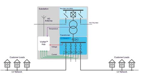 lv visibility|LV Grid Visibility & Monitoring .